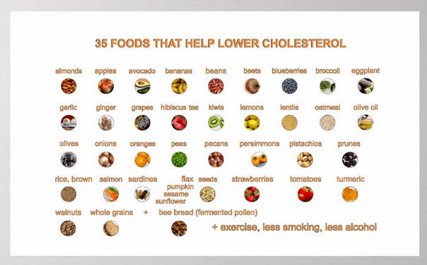 List of 35 foods that help lower cholesterol, along with exercise, less smoking, and less alcohol. The list includes almonds, apples, blueberries, broccoli, eggplant, garlic, ginger, onions, oranges, prunes, salmon, strawberries, tomatoes, turmeric, walnuts, and many other veggies, fruit, fish, grains, and seeds.