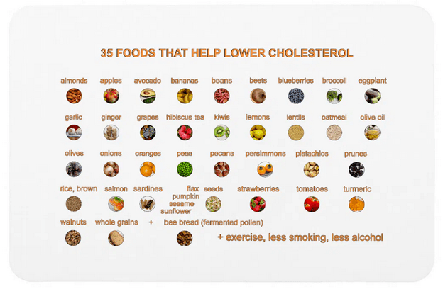 Fridge magnet that may help you lower your cholesterol the natural way, with foods such as almonds, apples, avocado, bananas, beans, beets, blueberries, broccoli, eggplant, garlic, ginger, grapes, hibiscus tea, kiwis, and others
